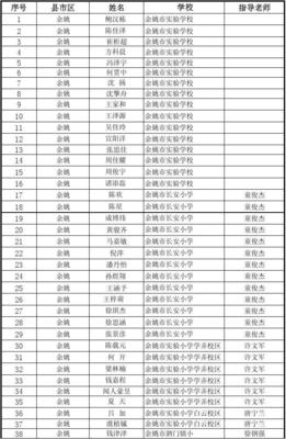 2014年寧波市中小學(xué)計(jì)算機(jī)程序設(shè)計(jì)競賽復(fù)賽名單發(fā)布 按姓氏排列彰顯公平與激勵(lì)